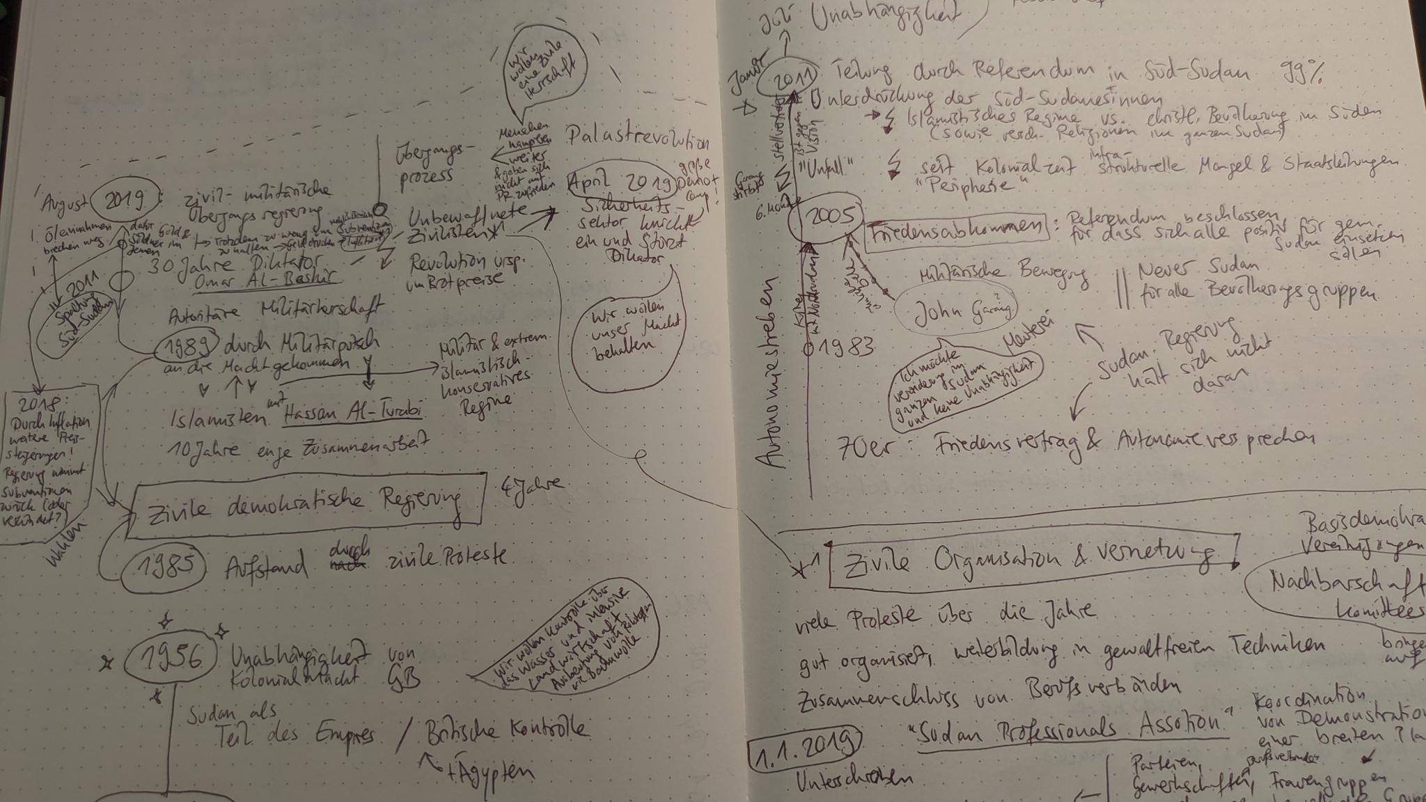 Aufgeschlagene Seite in einem Notizbuch. Es ist eine Mindmap in Handschrift mit Pfeilen und Sprechblasen zu sehen.